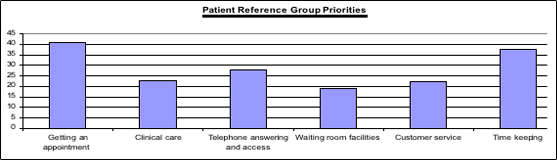 Patient reference group priorities