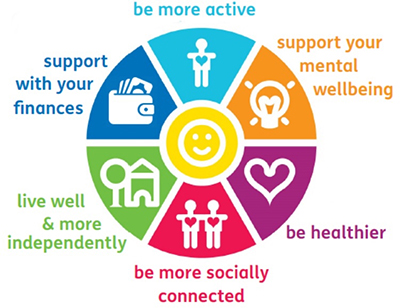 Be more active. Support your mental wellbeing. Support with finances. Live well and more independently. Be more socially connected. Be healthier