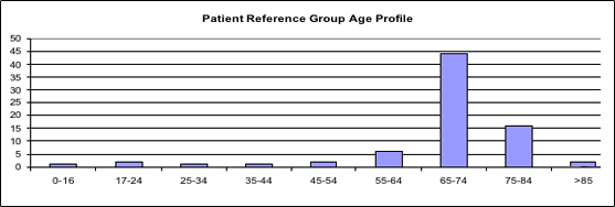 Patient reference group age profile
